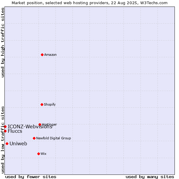 Market position of Uniweb vs. Fluccs vs. ICONZ-Webvisions