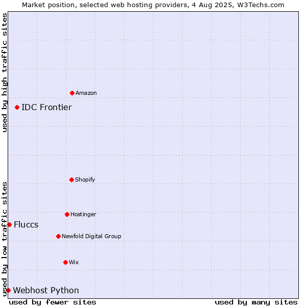 Market position of IDC Frontier vs. Fluccs vs. Webhost Python
