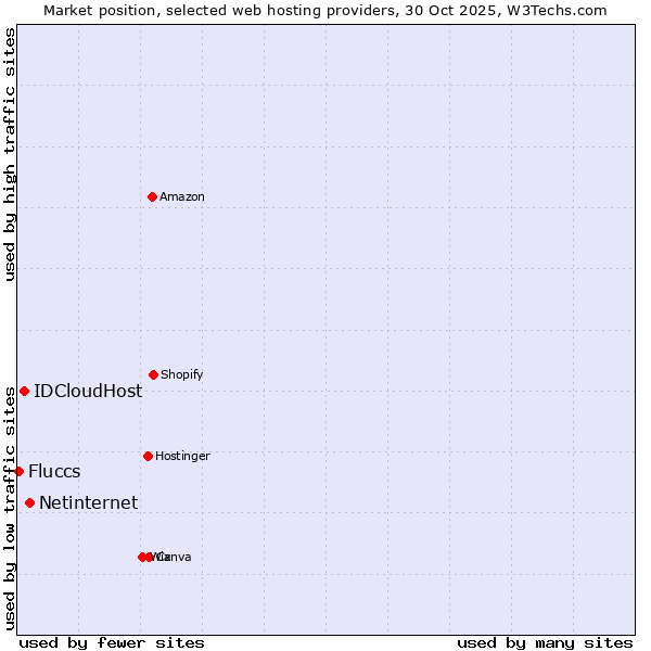 Market position of Netinternet vs. IDCloudHost vs. Fluccs