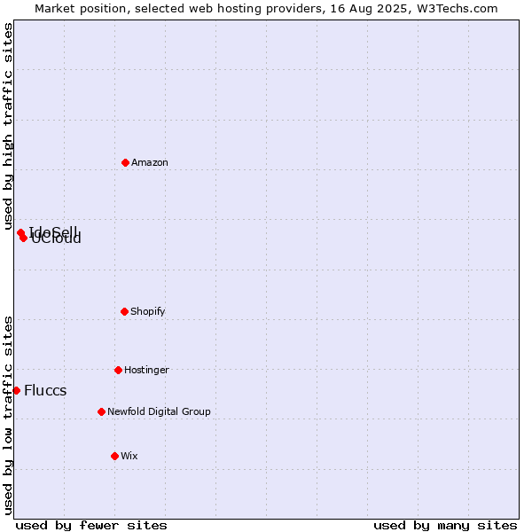 Market position of UCloud vs. IdoSell vs. Fluccs
