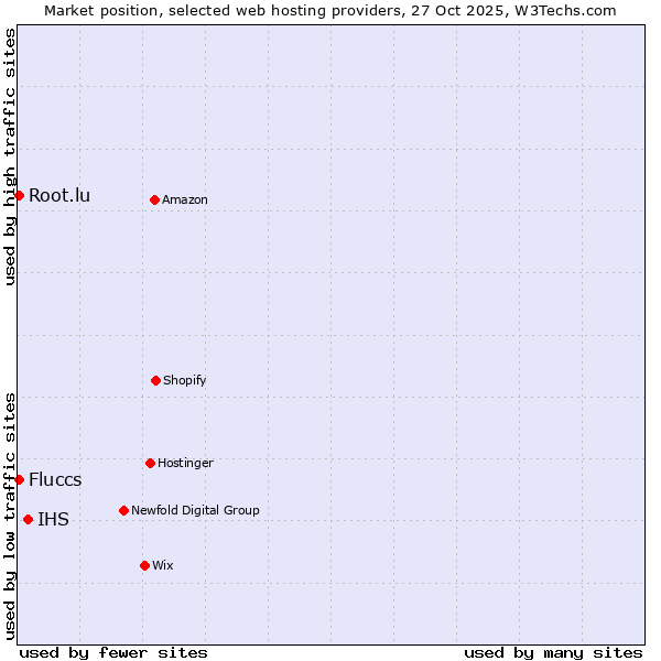 Market position of IHS vs. Fluccs vs. Root.lu