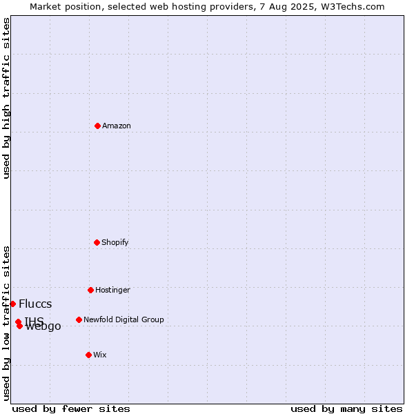 Market position of webgo vs. IHS vs. Fluccs
