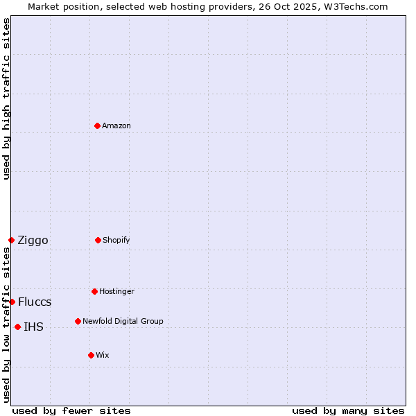 Market position of IHS vs. Fluccs vs. Ziggo