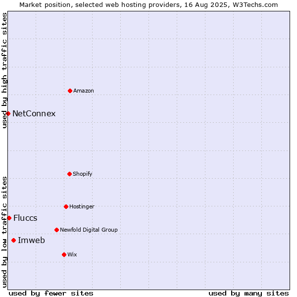 Market position of Imweb vs. Fluccs vs. NetConnex