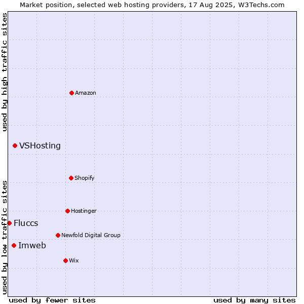 Market position of VSHosting vs. Imweb vs. Fluccs