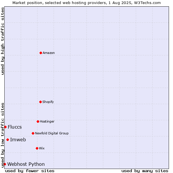 Market position of Imweb vs. Fluccs vs. Webhost Python