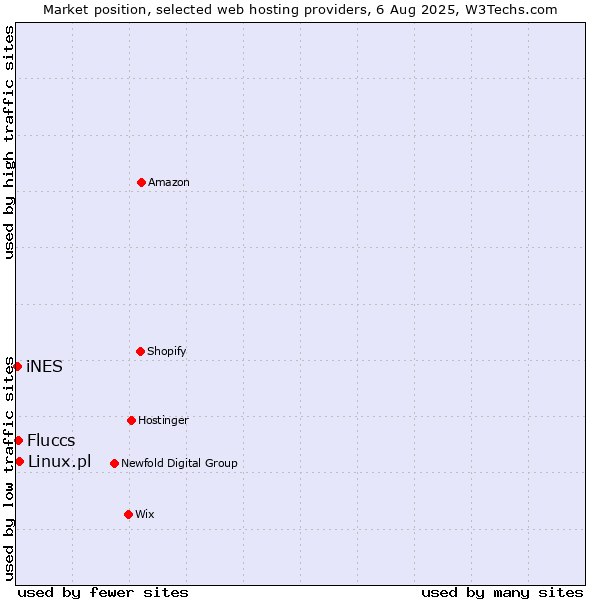Market position of Linux.pl vs. Fluccs vs. iNES