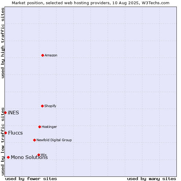 Market position of Mono Solutions vs. Fluccs vs. iNES
