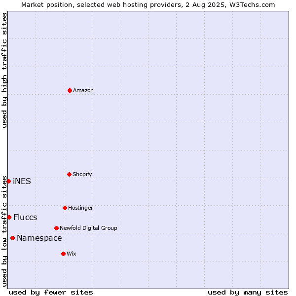 Market position of Namespace vs. Fluccs vs. iNES