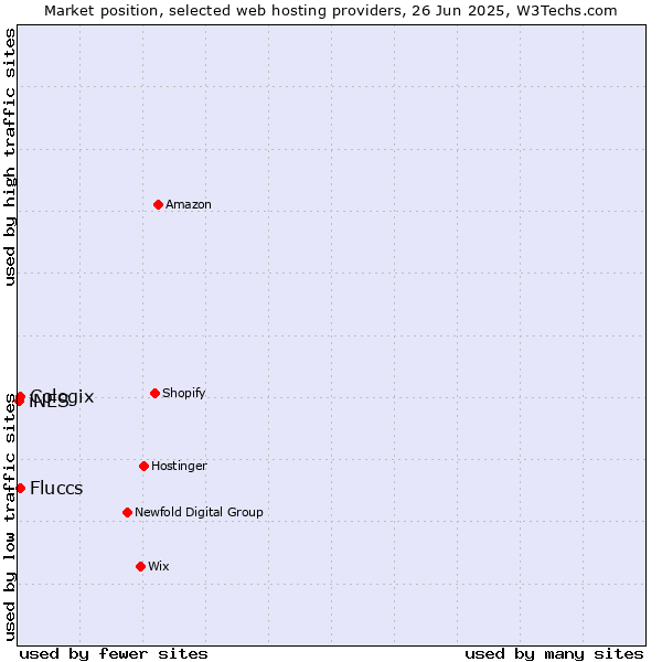 Market position of Cologix vs. Fluccs vs. iNES