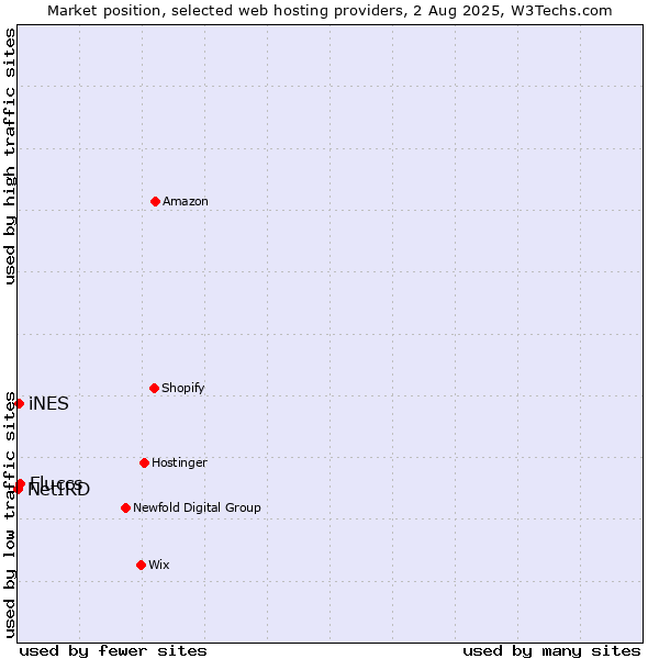 Market position of Fluccs vs. iNES vs. NetIRD