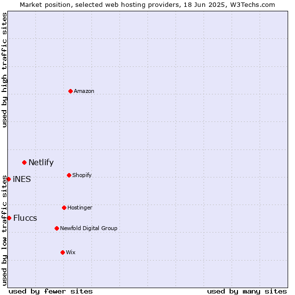 Market position of Netlify vs. Fluccs vs. iNES