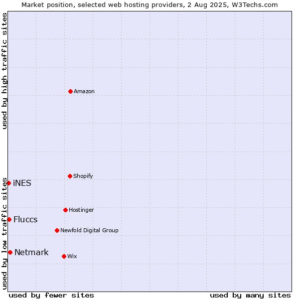 Market position of Netmark vs. Fluccs vs. iNES