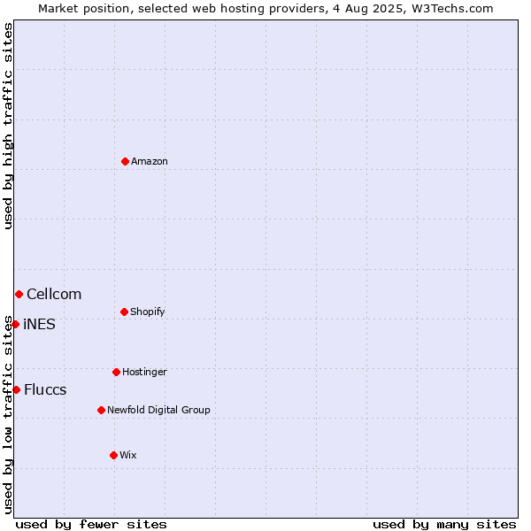 Market position of Cellcom vs. Fluccs vs. iNES