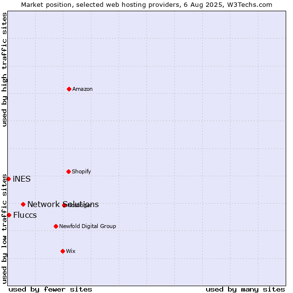 Market position of Network Solutions vs. Fluccs vs. iNES