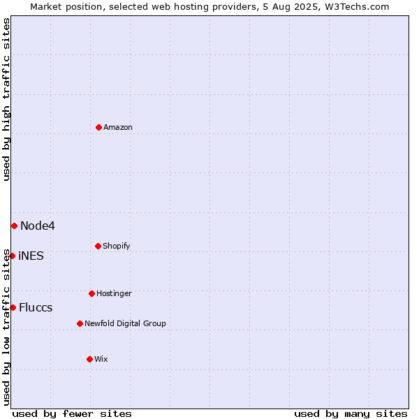 Market position of Node4 vs. Fluccs vs. iNES