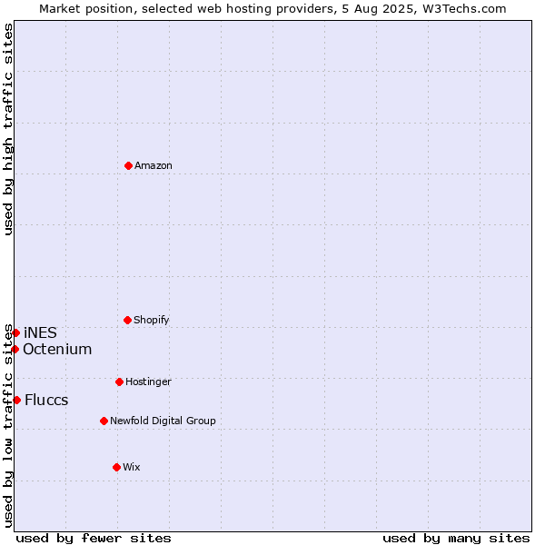 Market position of Fluccs vs. iNES vs. Octenium