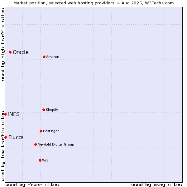 Market position of Oracle vs. Fluccs vs. iNES