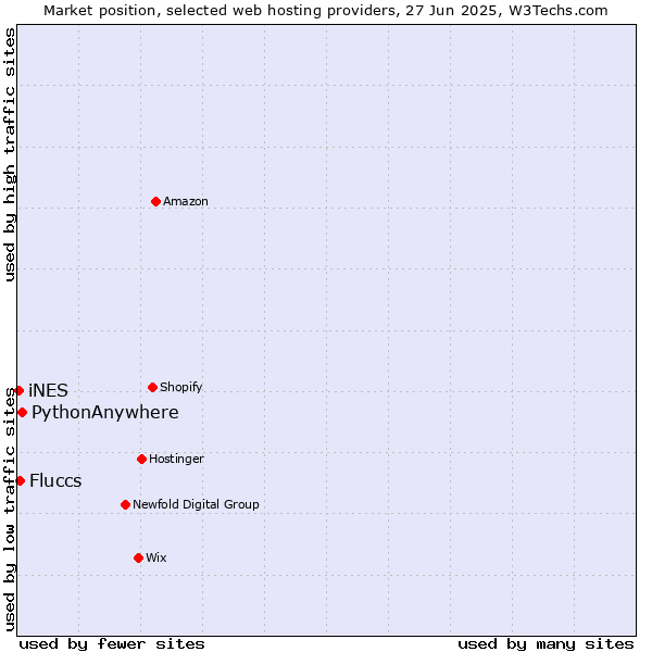 Market position of PythonAnywhere vs. Fluccs vs. iNES