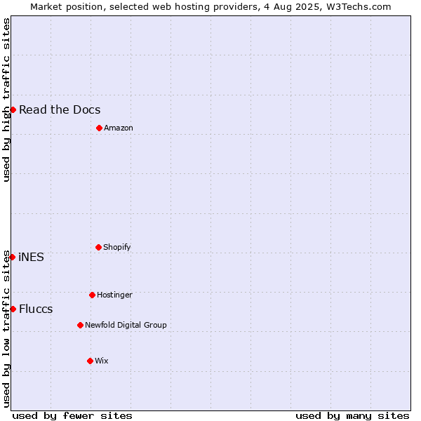 Market position of Read the Docs vs. Fluccs vs. iNES