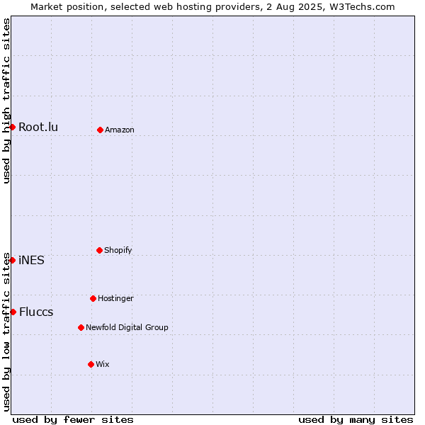 Market position of Fluccs vs. iNES vs. Root.lu