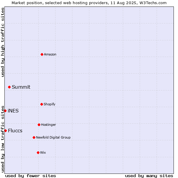 Market position of Summit vs. Fluccs vs. iNES