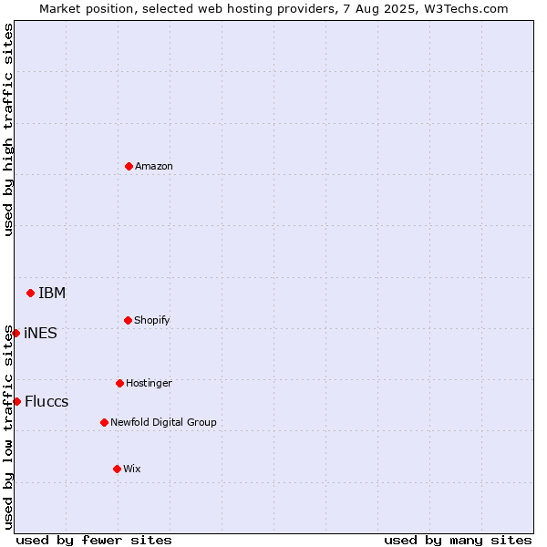 Market position of IBM vs. Fluccs vs. iNES
