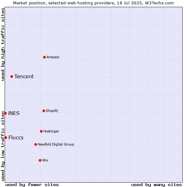Market position of Tencent vs. Fluccs vs. iNES