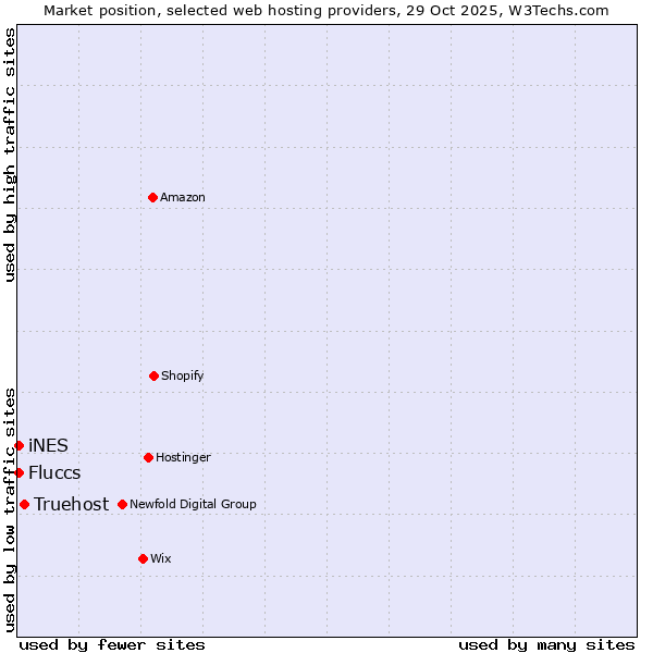 Market position of Truehost vs. Fluccs vs. iNES