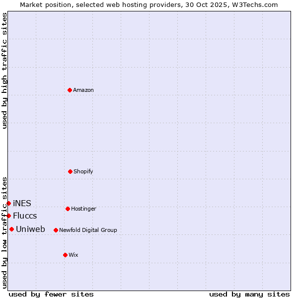 Market position of Uniweb vs. Fluccs vs. iNES