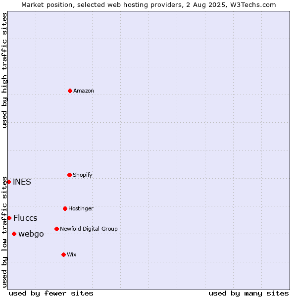 Market position of webgo vs. Fluccs vs. iNES