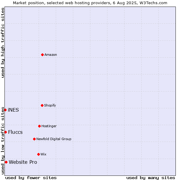 Market position of Website Pro vs. Fluccs vs. iNES