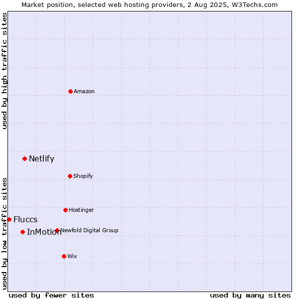 Market position of Netlify vs. InMotion vs. Fluccs