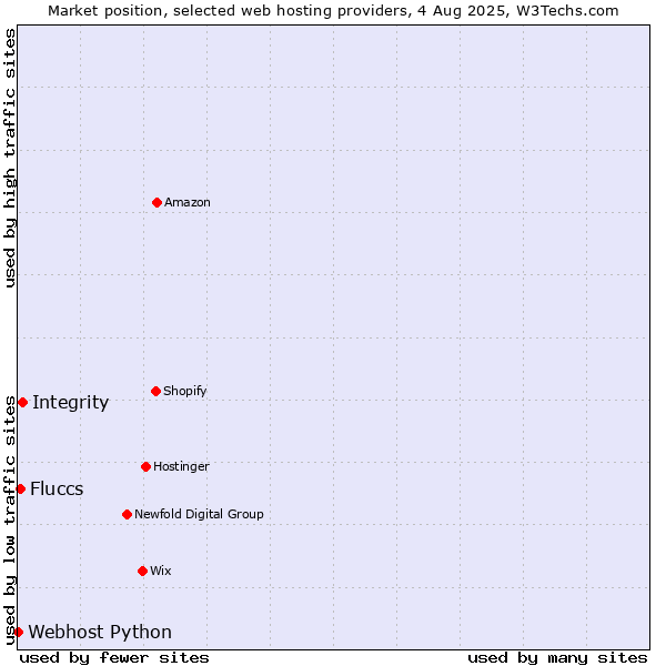 Market position of Integrity vs. Fluccs vs. Webhost Python