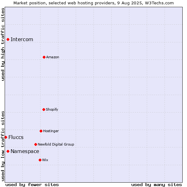 Market position of Namespace vs. Intercom vs. Fluccs