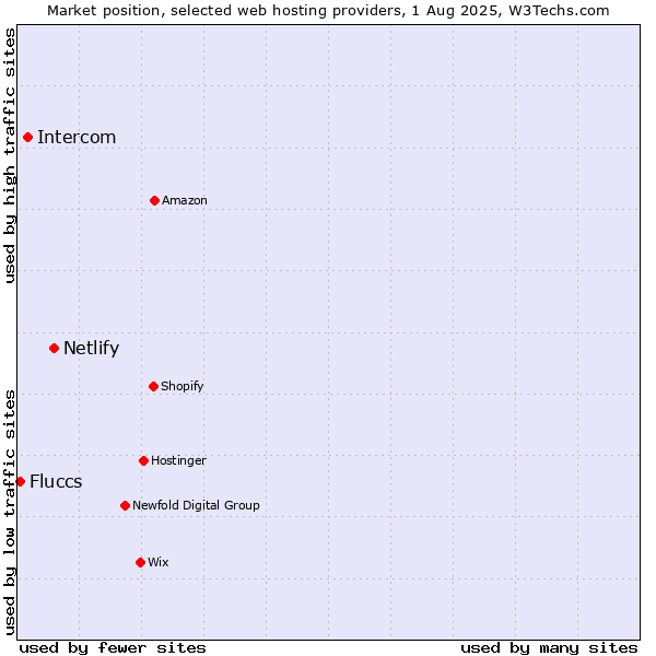 Market position of Netlify vs. Intercom vs. Fluccs
