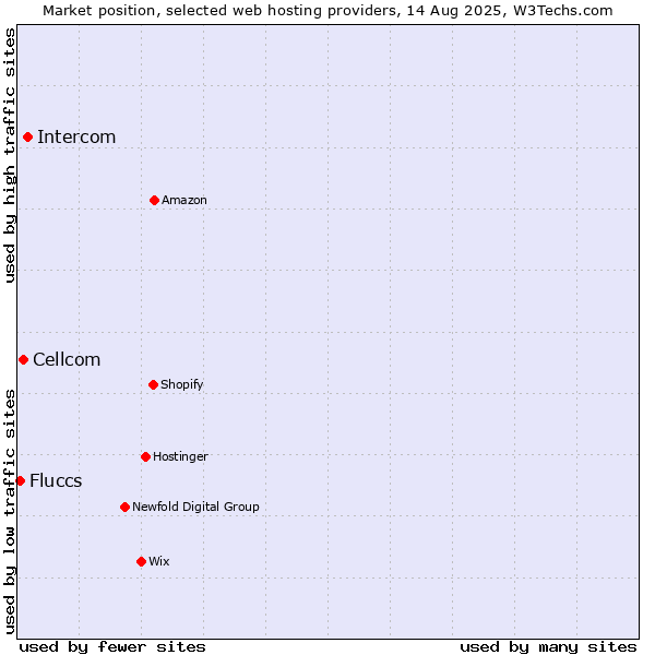 Market position of Intercom vs. Cellcom vs. Fluccs