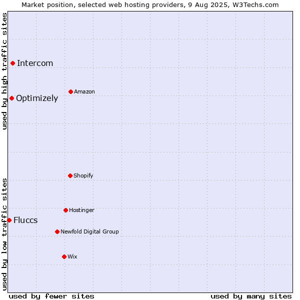 Market position of Intercom vs. Optimizely vs. Fluccs