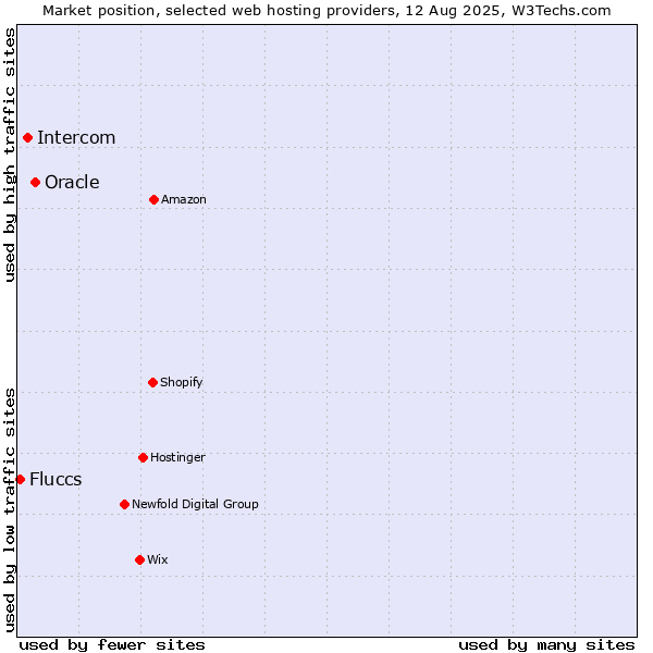 Market position of Oracle vs. Intercom vs. Fluccs