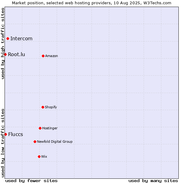 Market position of Intercom vs. Fluccs vs. Root.lu