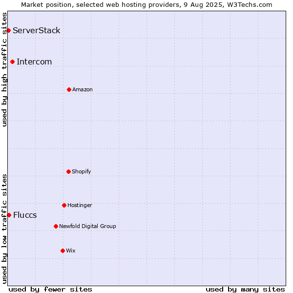 Market position of Intercom vs. Fluccs vs. ServerStack