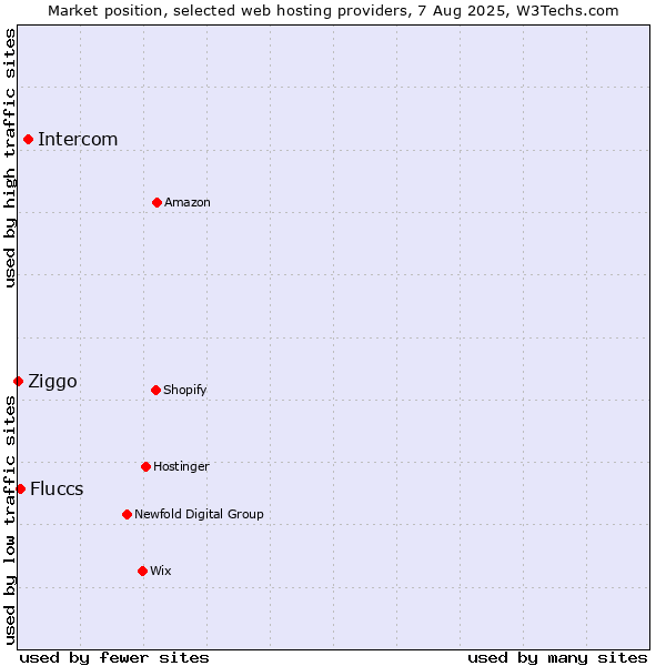 Market position of Intercom vs. Fluccs vs. Ziggo