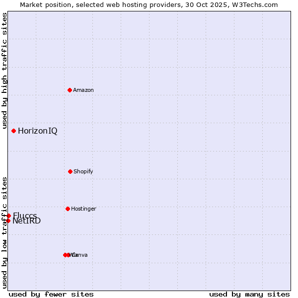 Market position of HorizonIQ vs. Fluccs vs. NetIRD