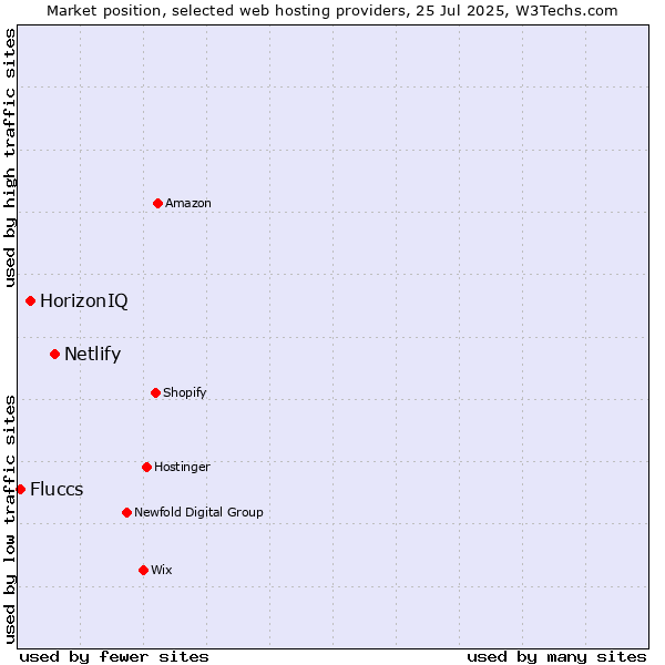 Market position of Netlify vs. HorizonIQ vs. Fluccs