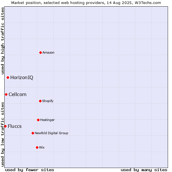 Market position of HorizonIQ vs. Cellcom vs. Fluccs