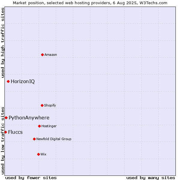 Market position of HorizonIQ vs. PythonAnywhere vs. Fluccs