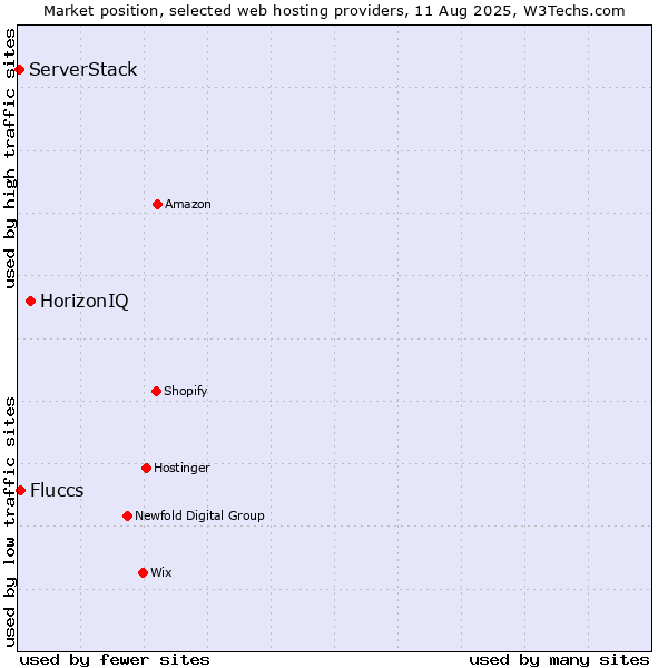 Market position of HorizonIQ vs. Fluccs vs. ServerStack