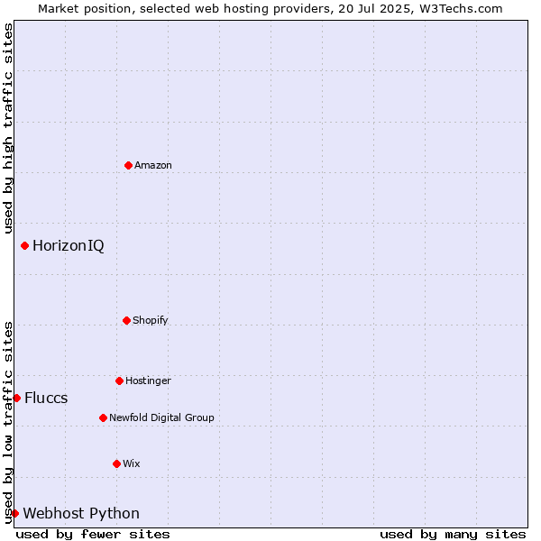 Market position of HorizonIQ vs. Fluccs vs. Webhost Python