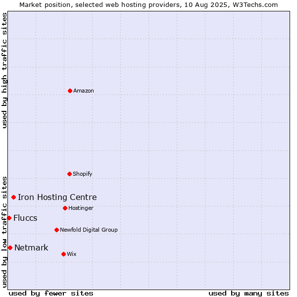 Market position of Iron Hosting Centre vs. Netmark vs. Fluccs