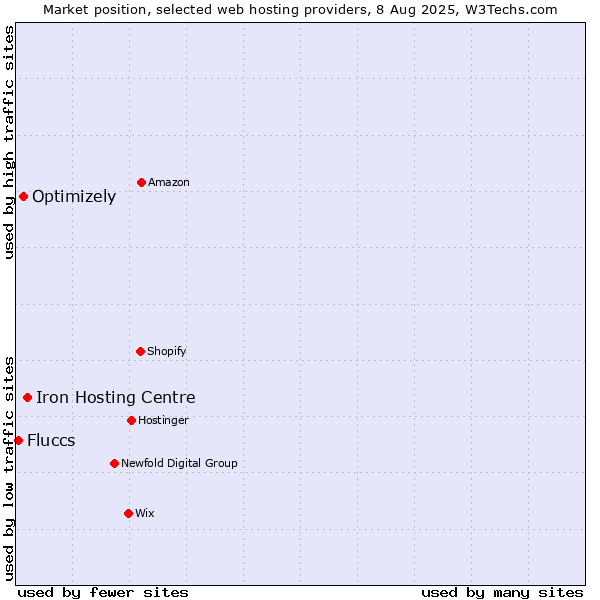 Market position of Iron Hosting Centre vs. Optimizely vs. Fluccs